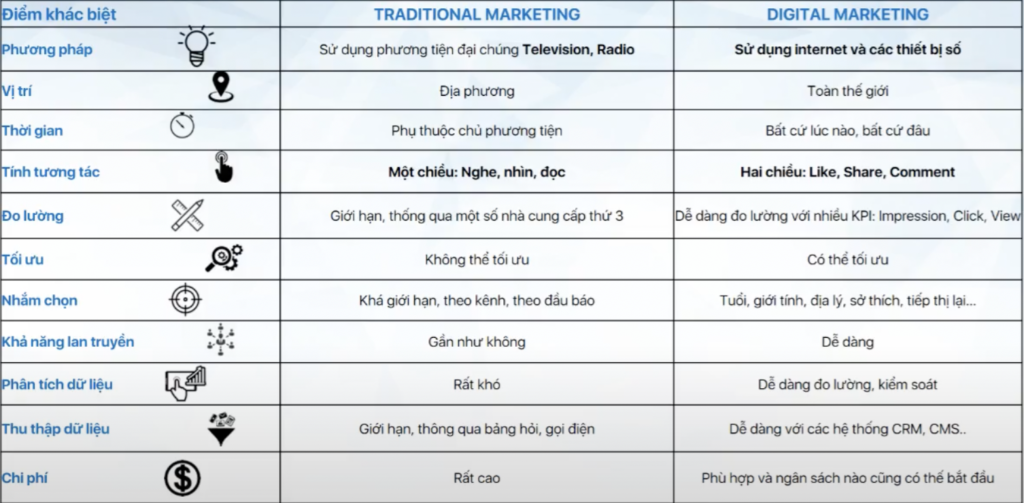 Phân biệt giữa Traditional Marketing và Digital Marketing